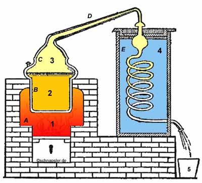 La distillation, principe et application aux spiritueux » Spirits